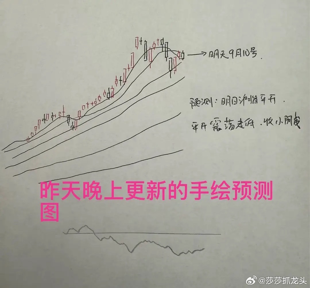 收评： A股缩量全线调整，明天会反弹吗？莎莎今天打了90分收盘了，三大指数全线调