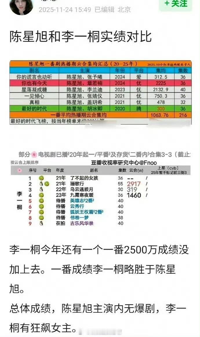 感觉谁都不会二番 陈星旭、李一桐《金枝》，瓜主爆料陈星旭平番在前，按姓氏首字母排