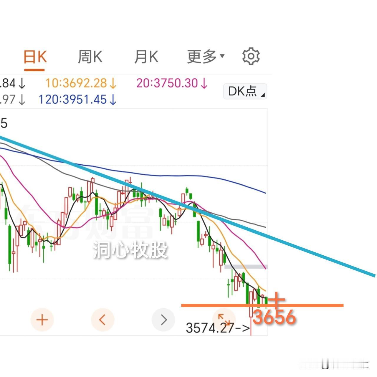 今天调整，各大指数收阴，双创跌幅较大，4728家个股同步下跌，全面调整，令人压抑