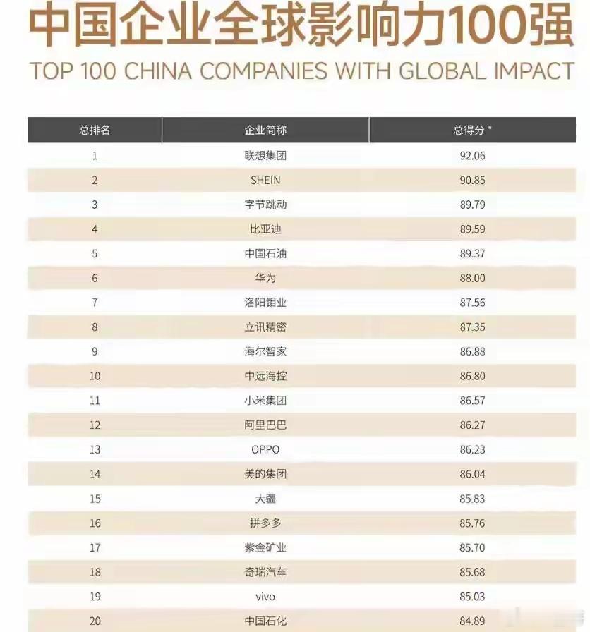 中国企业全球影响力排名 