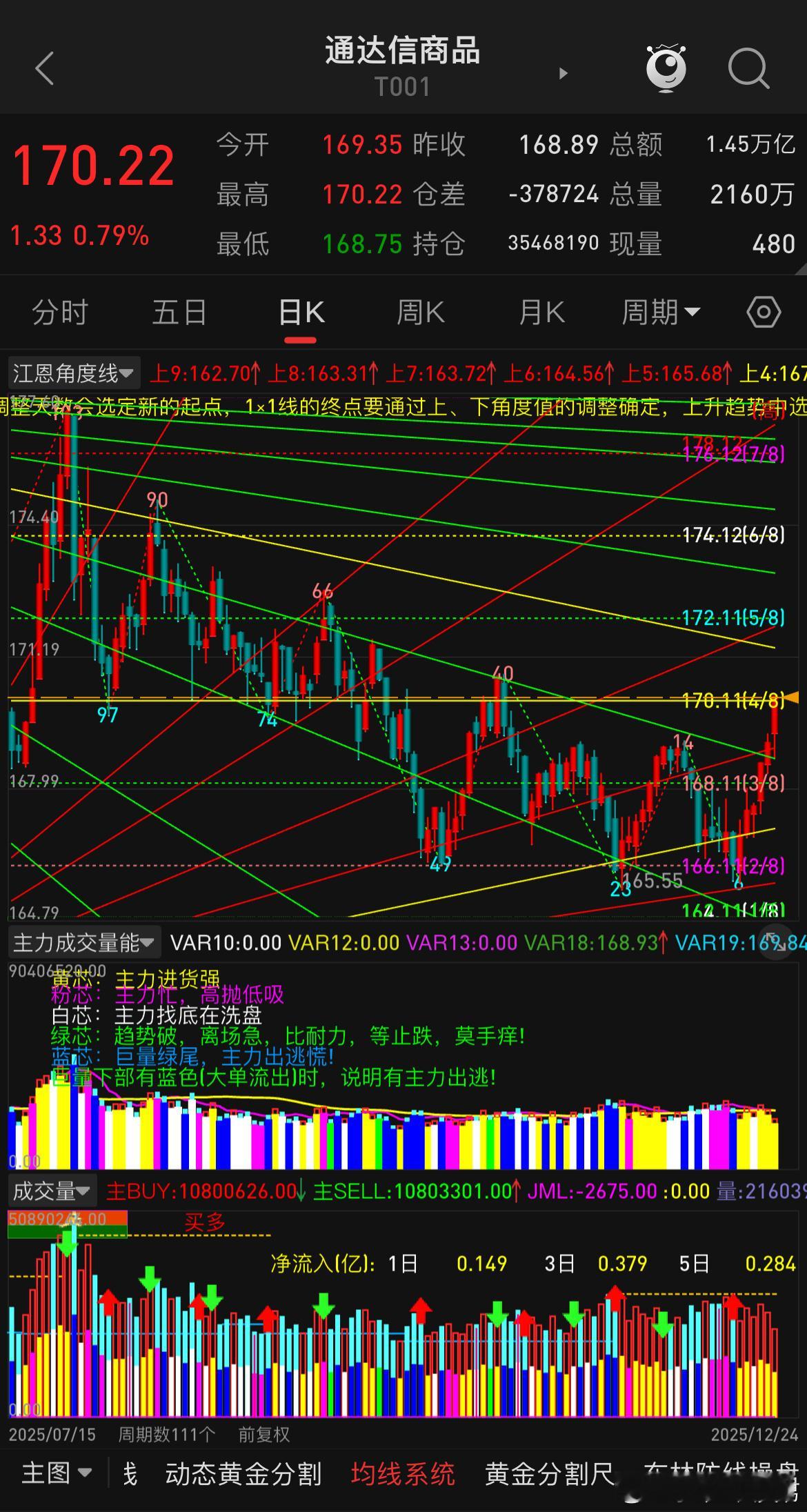 商品指数已经慢慢上来了，指数强的时候就少做空，当下唯一的一点就是多数品种跟随力度