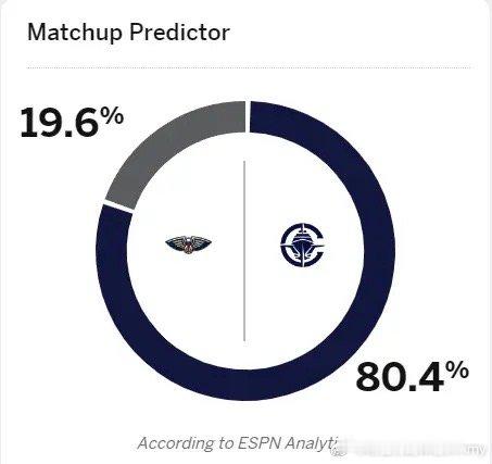 ESPN预测明日快船战胜鹈鹕概率80.4%。 ​​​