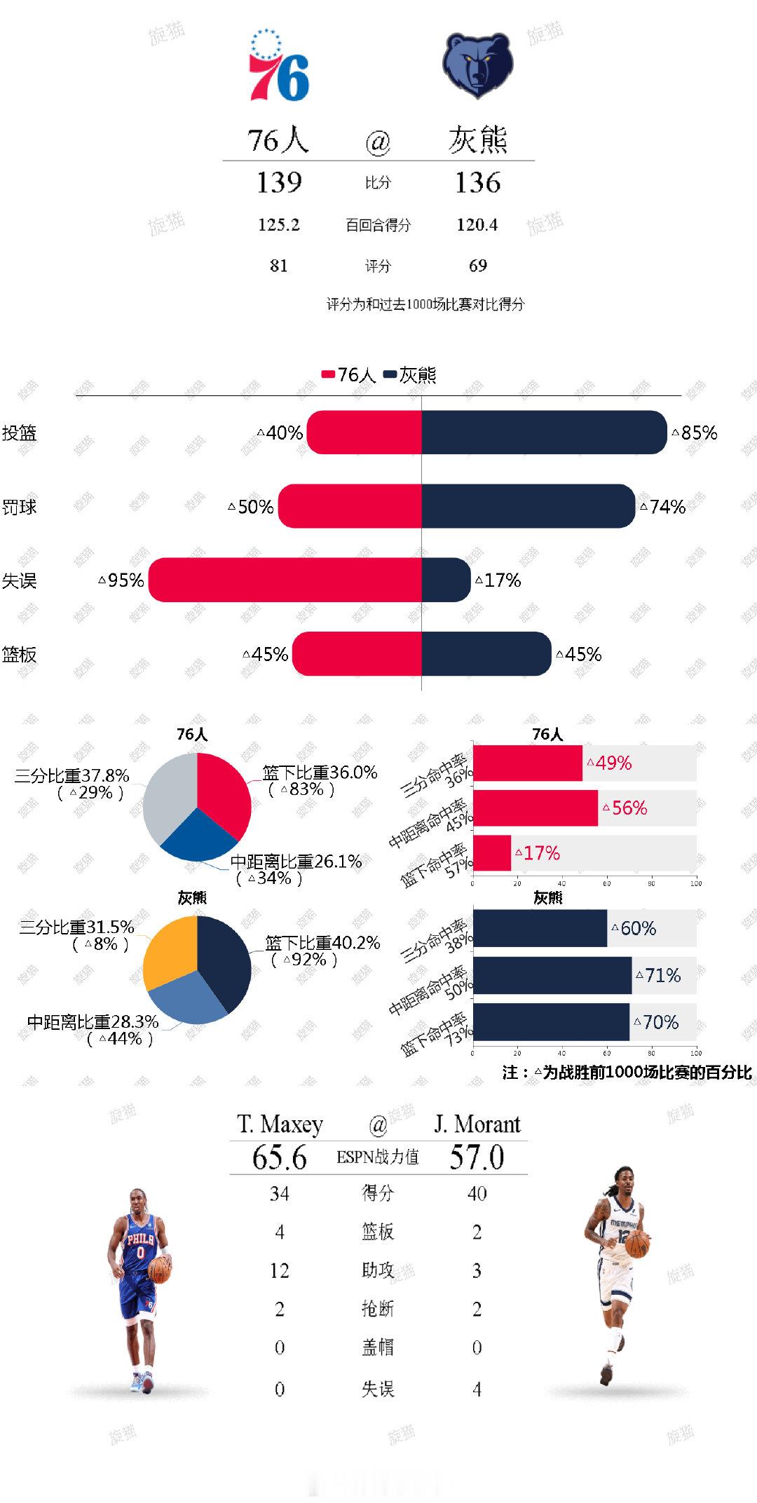 20251231单场比赛攻防/四要素/投篮分布/最佳球员打分  cr：旋猫 
