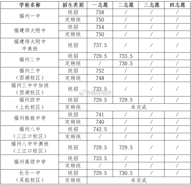 定转统一中750、附中750、三中748！福州部分普高划出录取线 