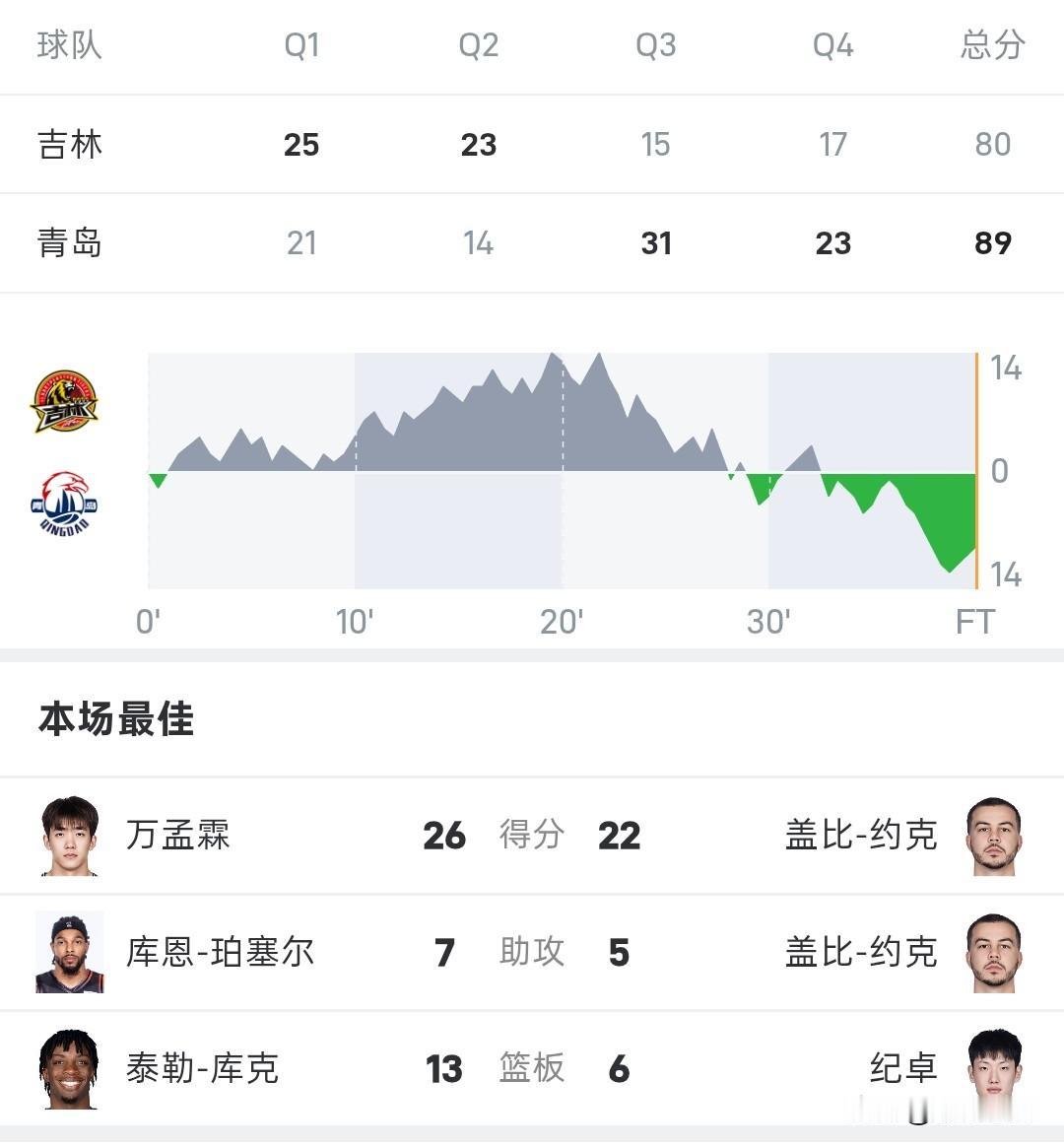 CBA战报丨吉林80-89输给青岛季前赛吃到三连败，吉林队上半场领先，下半场被逆