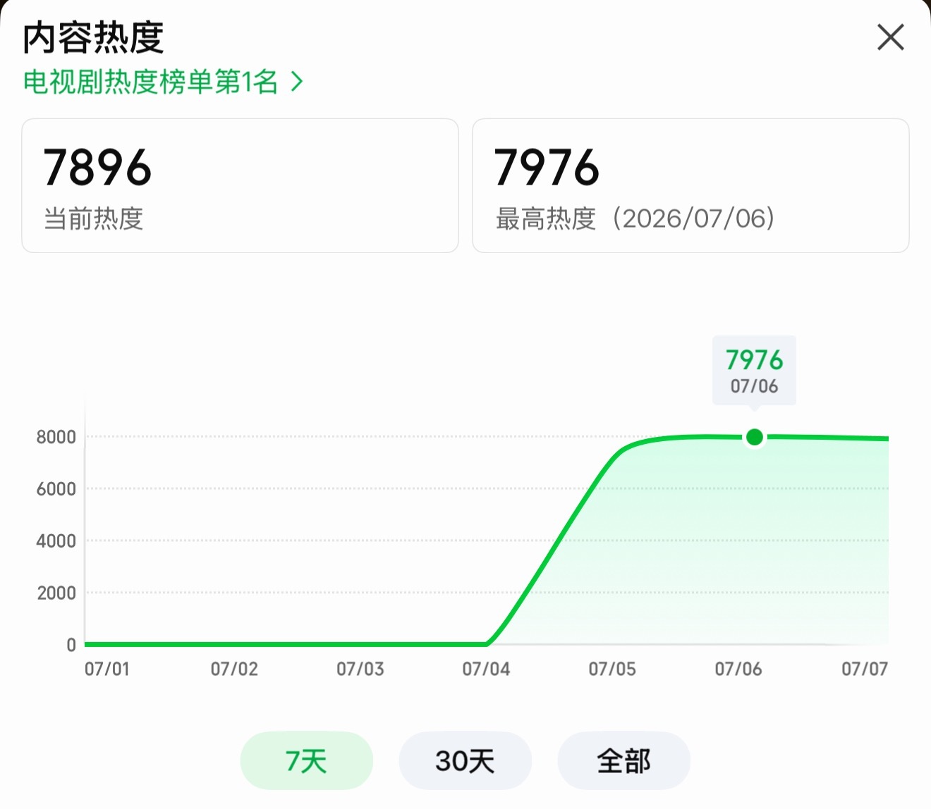 ？灿如繁星比昨天热度还低，8000都是坎，窝鱼集均951爆剧女王稳稳的… 