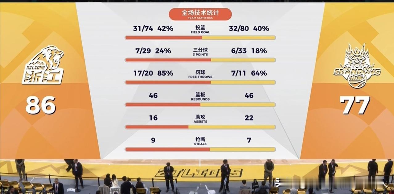 残阵高速客场77:86惜败卫冕冠军浙江队！
本场比赛高诗岩、鲍威尔、刘毅因故没有