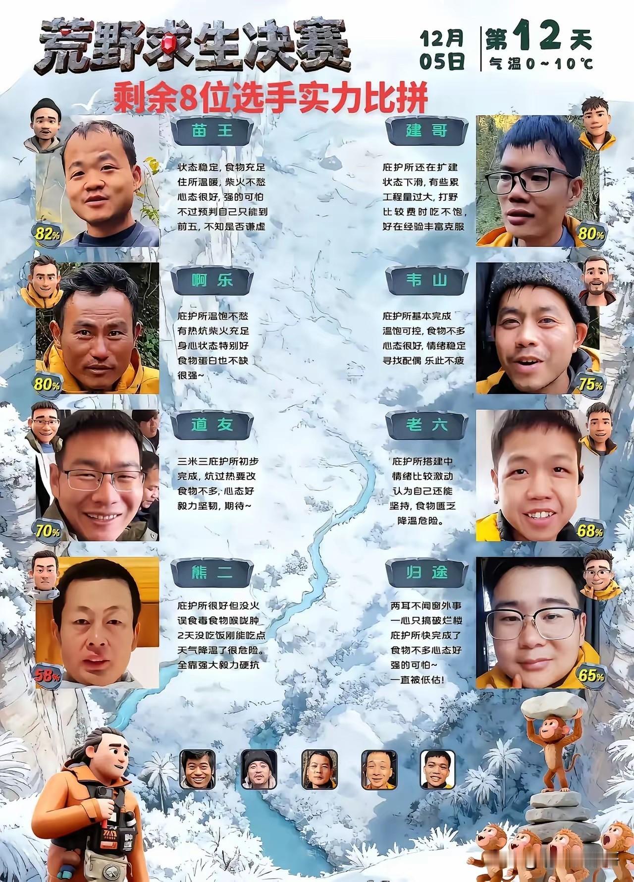 有人说七星杯荒野求生节目就是特意为“冷美人”、“刀疤哥”和“林北”打造的，其他人