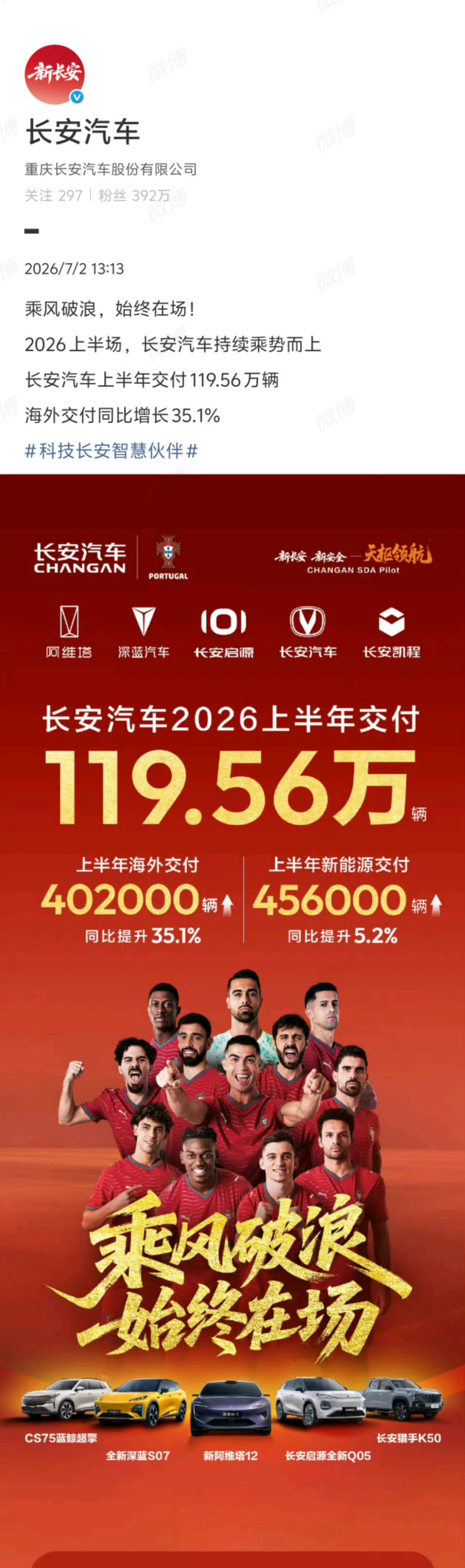 长安汽车上半年交付119.56万辆长安半年销量成绩单相当亮眼，海外增速十分可观，