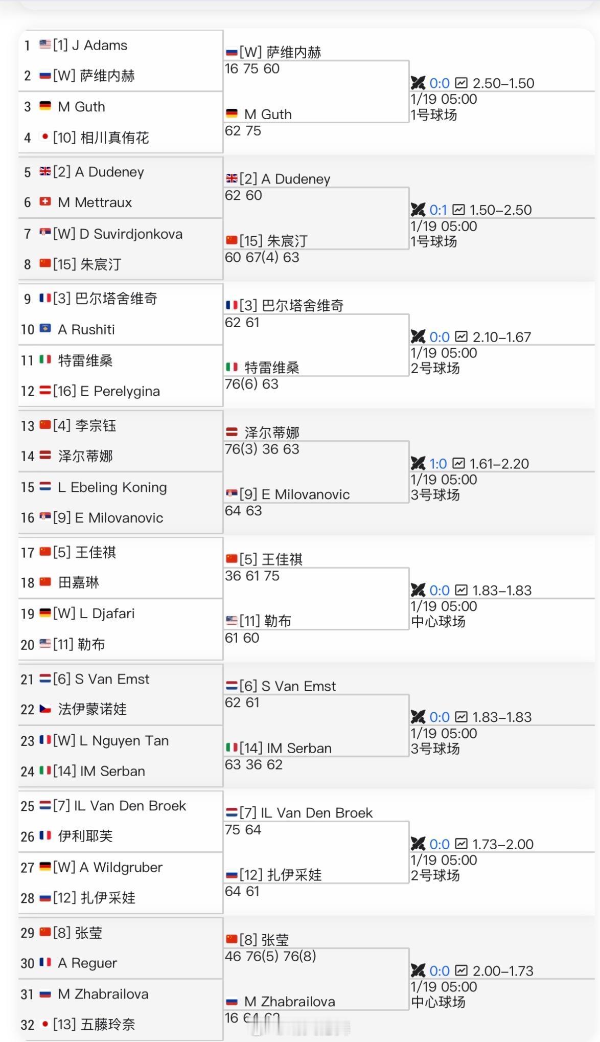 ITF莫纳斯提尔W50资格赛首轮朱宸汀🇨🇳 6-0/6-7（4）/6-3 苏