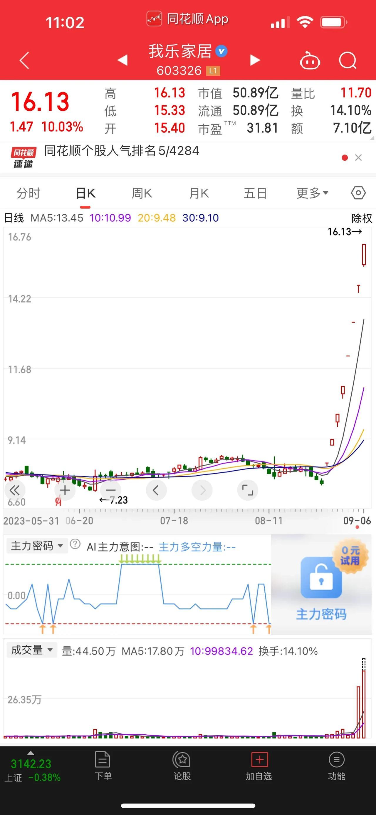 8板绝世！我乐家居能否挑战涨幅限制成功？时隔4个月后，今天的A股市场，再次出现8