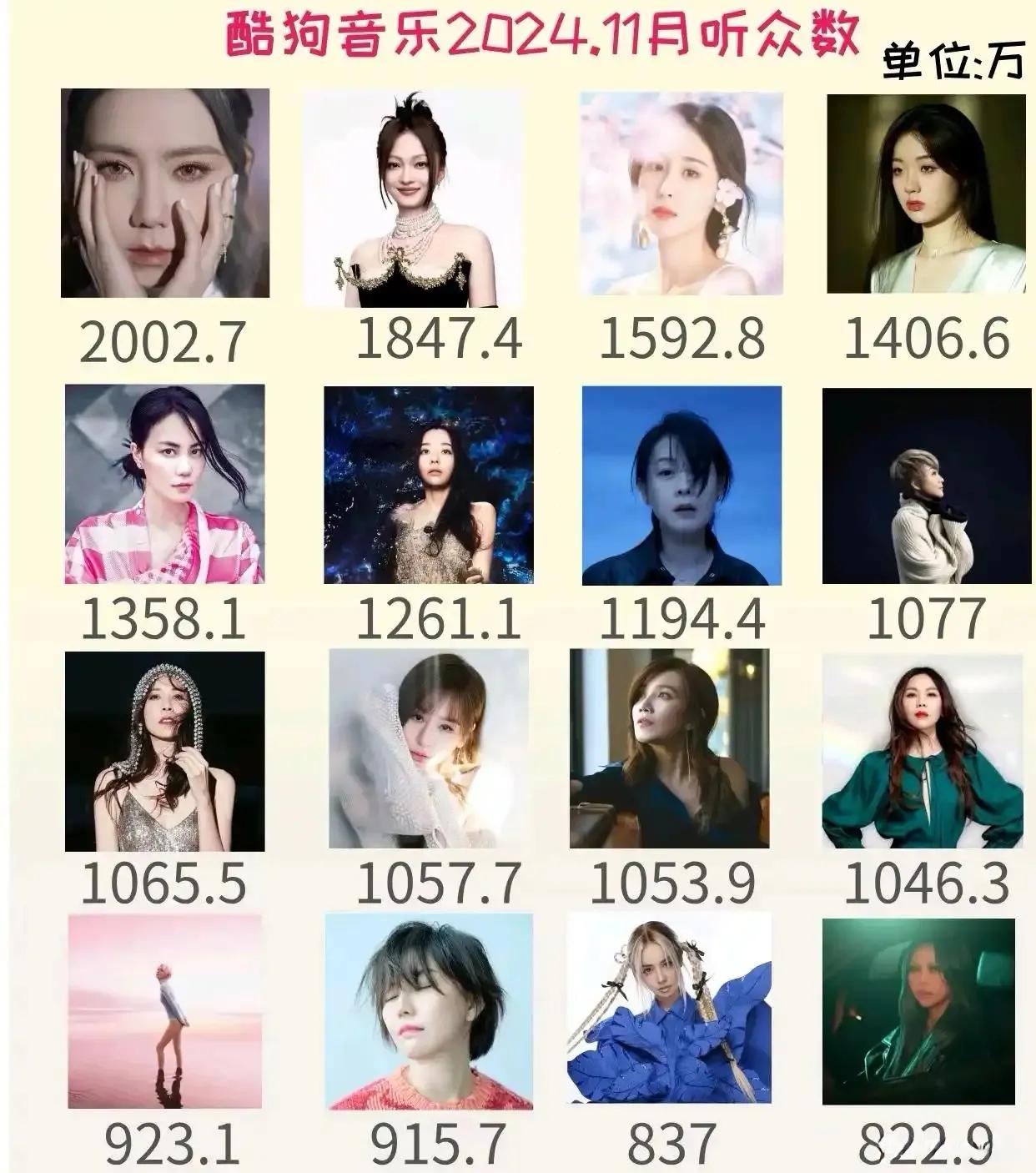 酷狗音乐11月女歌手收听次数排名，邓紫棋听众数是里面唯一超2000万的。邓紫棋从