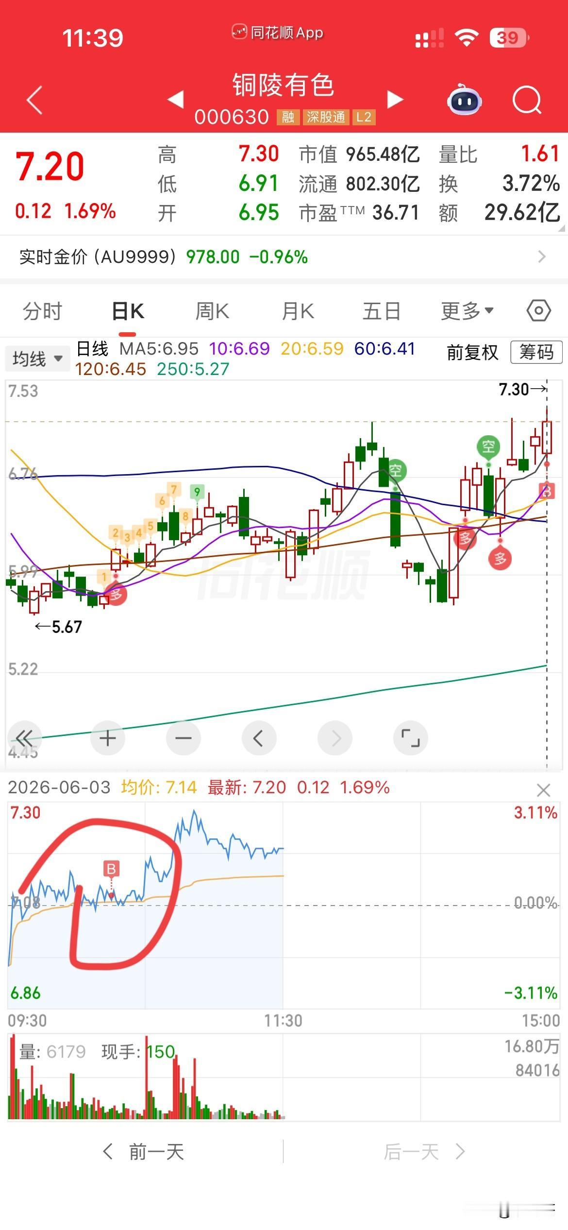 另辟蹊径！
昨天把“光”都卖飞了，
而早盘“光”全部高开，
我也没有及时去追，