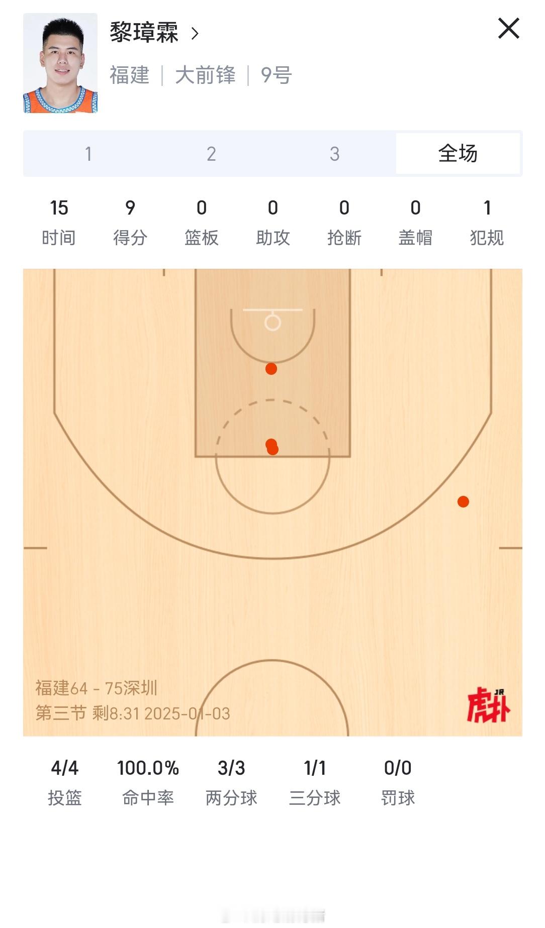 黎彰霖好好打，继续这样的表现，下个休赛期在cba弄个中c问题不大[送花花][送花
