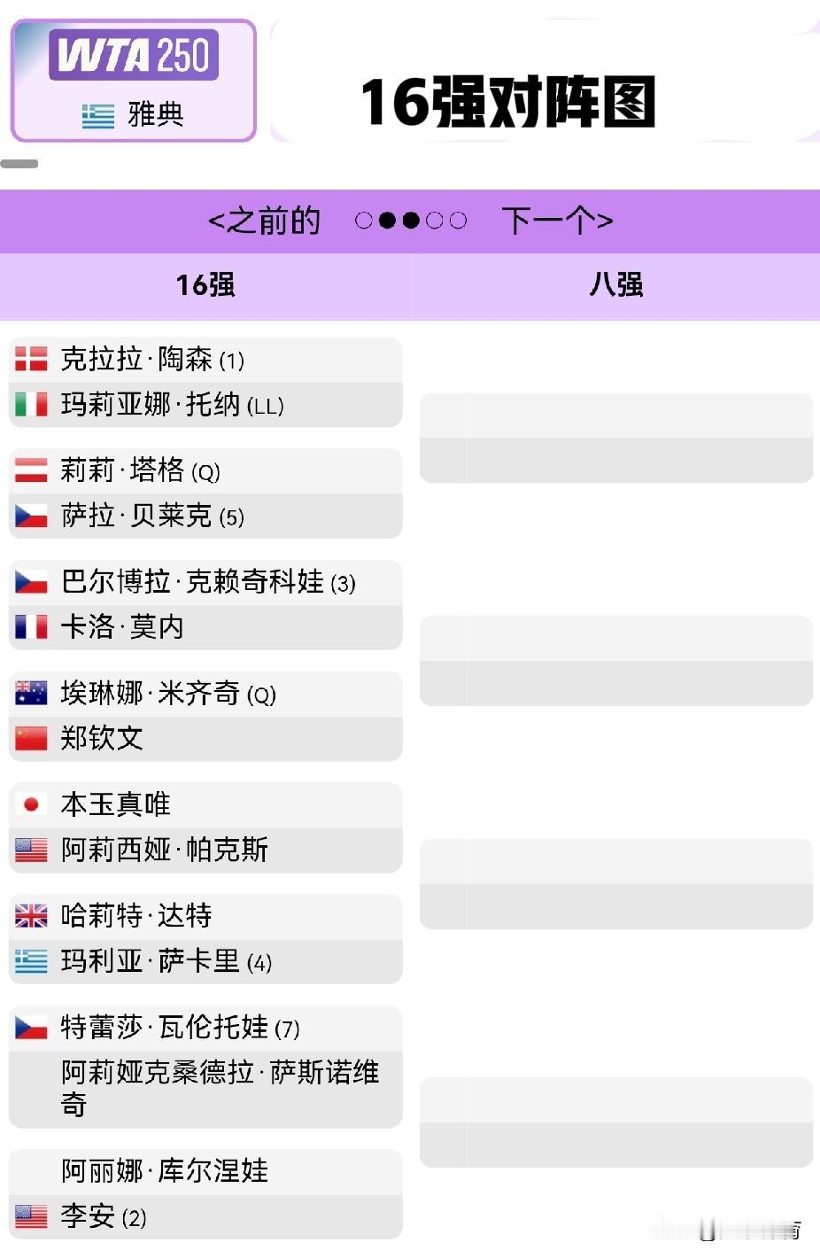 WTA250雅典站16对阵图：郑钦文第二轮出战资格赛选手

前四号种子选手不出意