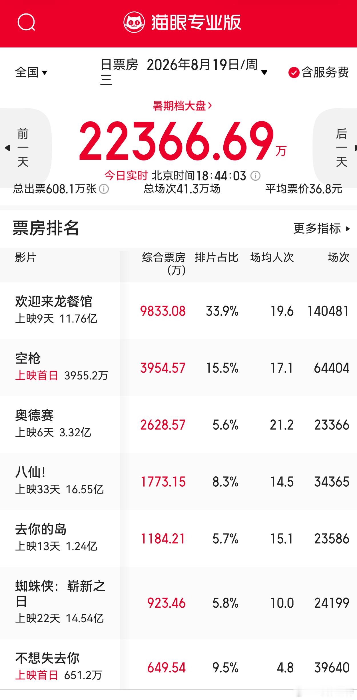 听听温特怎么说 七夕爱情动画片《去你的岛》的表现相当炸裂，已经比昨天涨了一倍多。