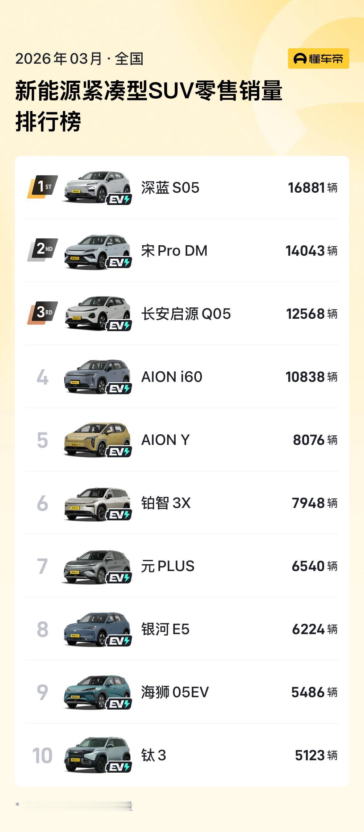 深蓝S05获3月新能源紧凑型SUV销量TOP1
全球爆款，实力再认证
15万内S