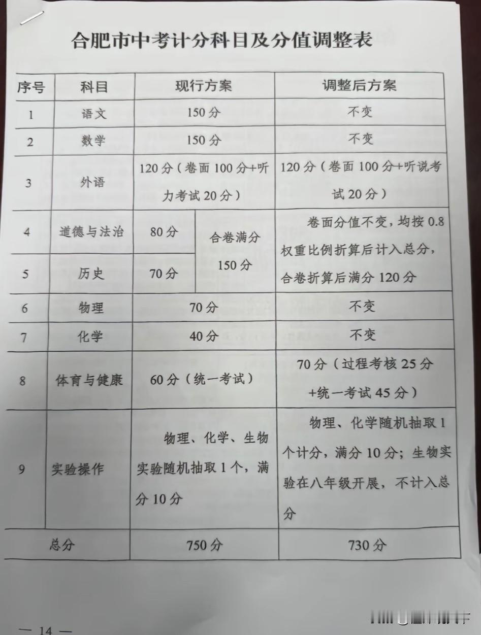 听说安徽省明年2026年中考分值要调整！是真的吗？政史确实占得比重太大了！理化占