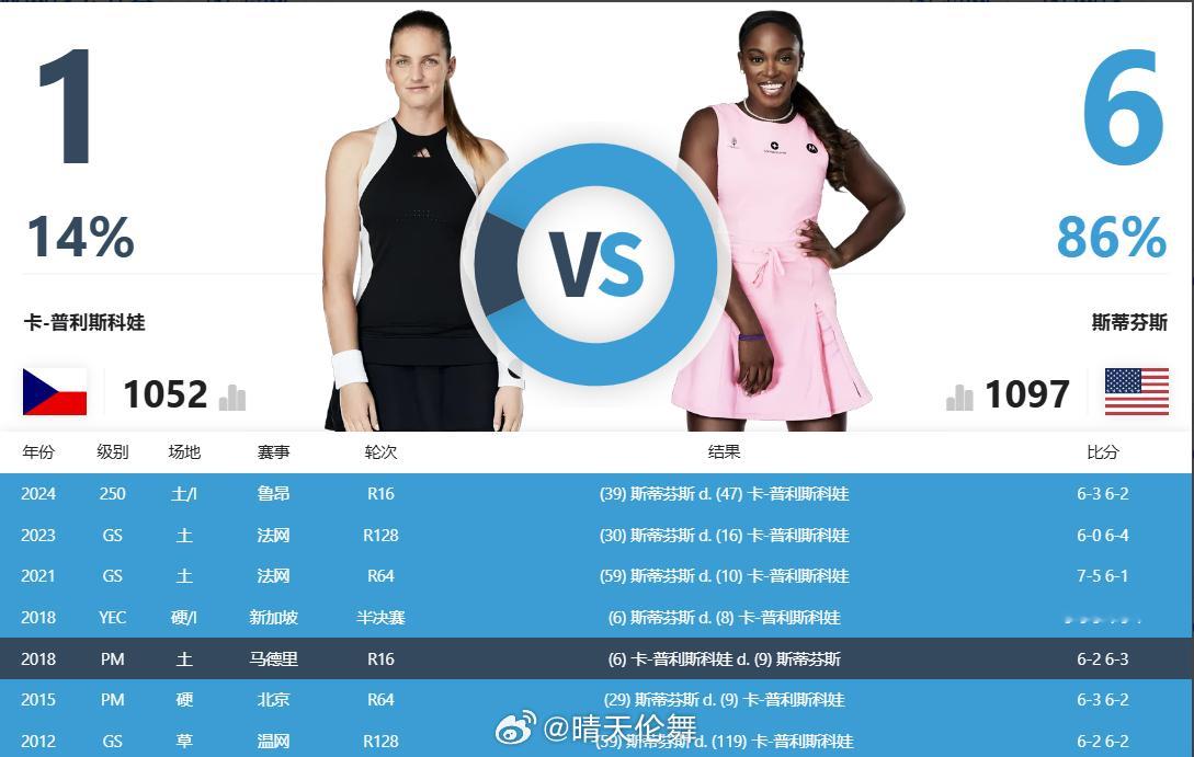 No.1052 vs No.1097两位千大选手将在澳网2026 首轮相遇，怎么