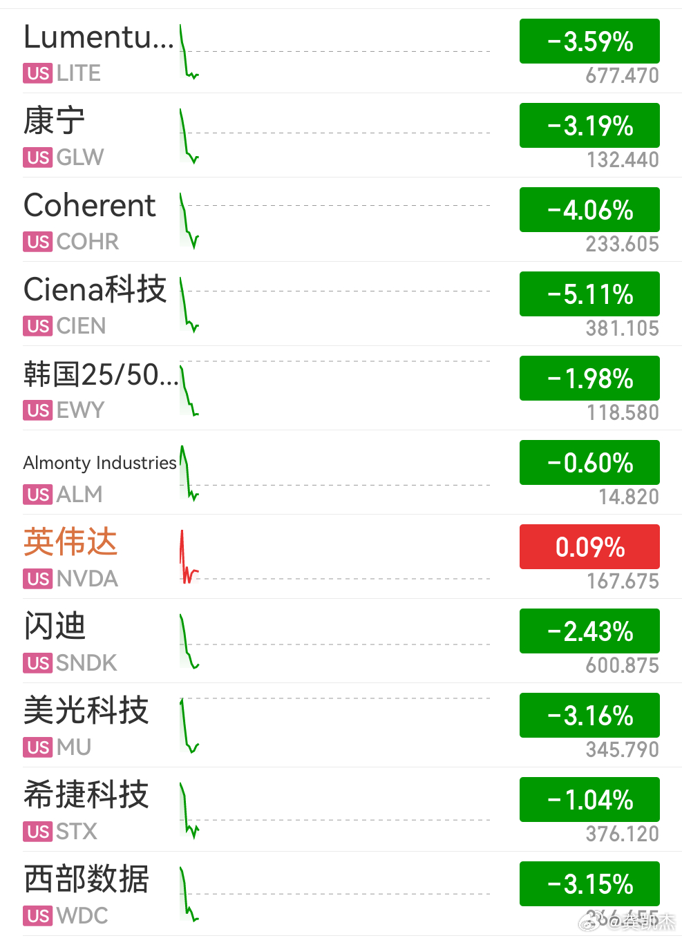 坏菜，美股现在才是最大毒瘤。a公子表示带不动。天天导致我们的票低开。今晚能不能v
