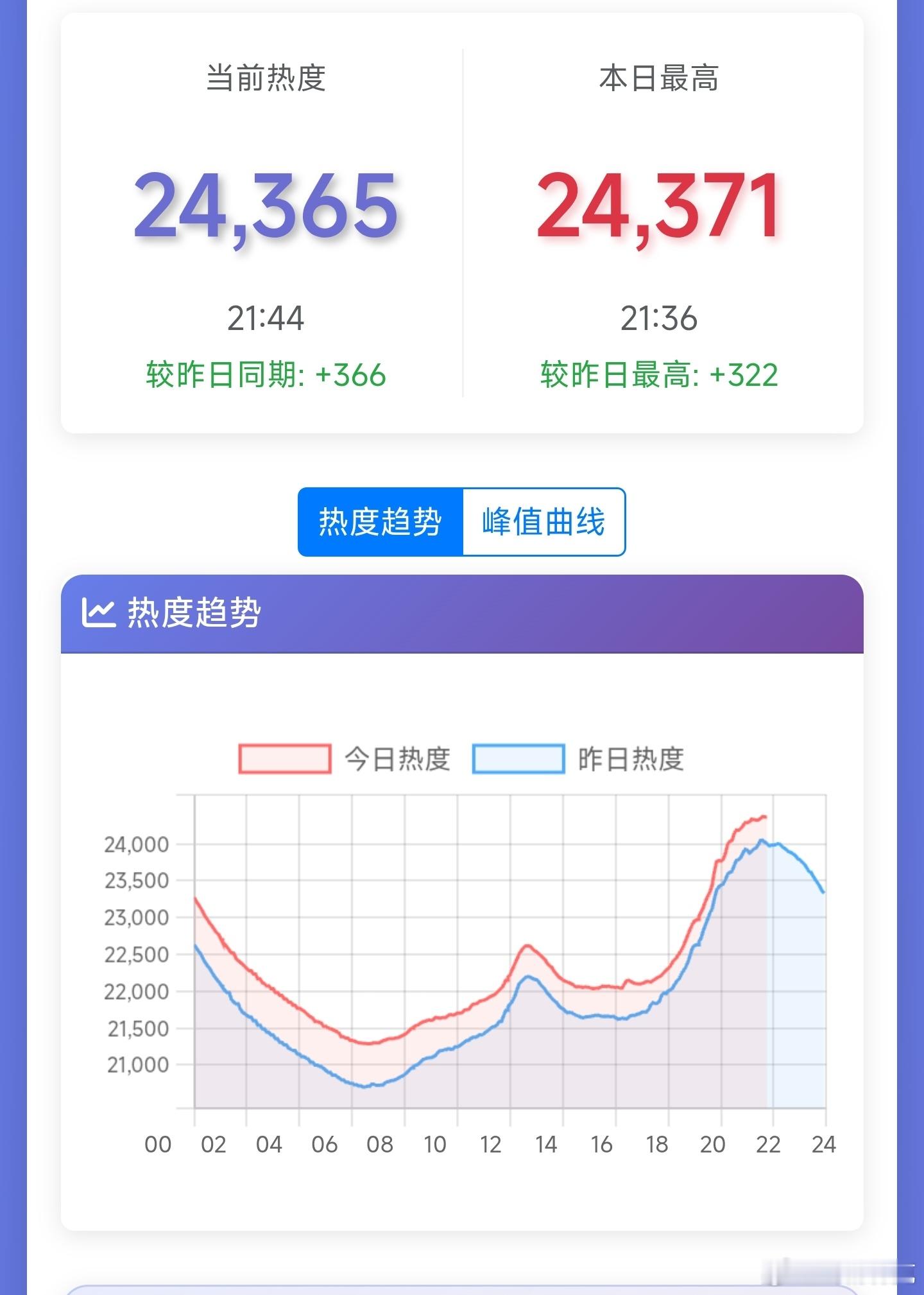 王凯的交锋热度涨得一天比一天少了，作为超级大剧成绩很不体面，🐧这次会岀手吗[d