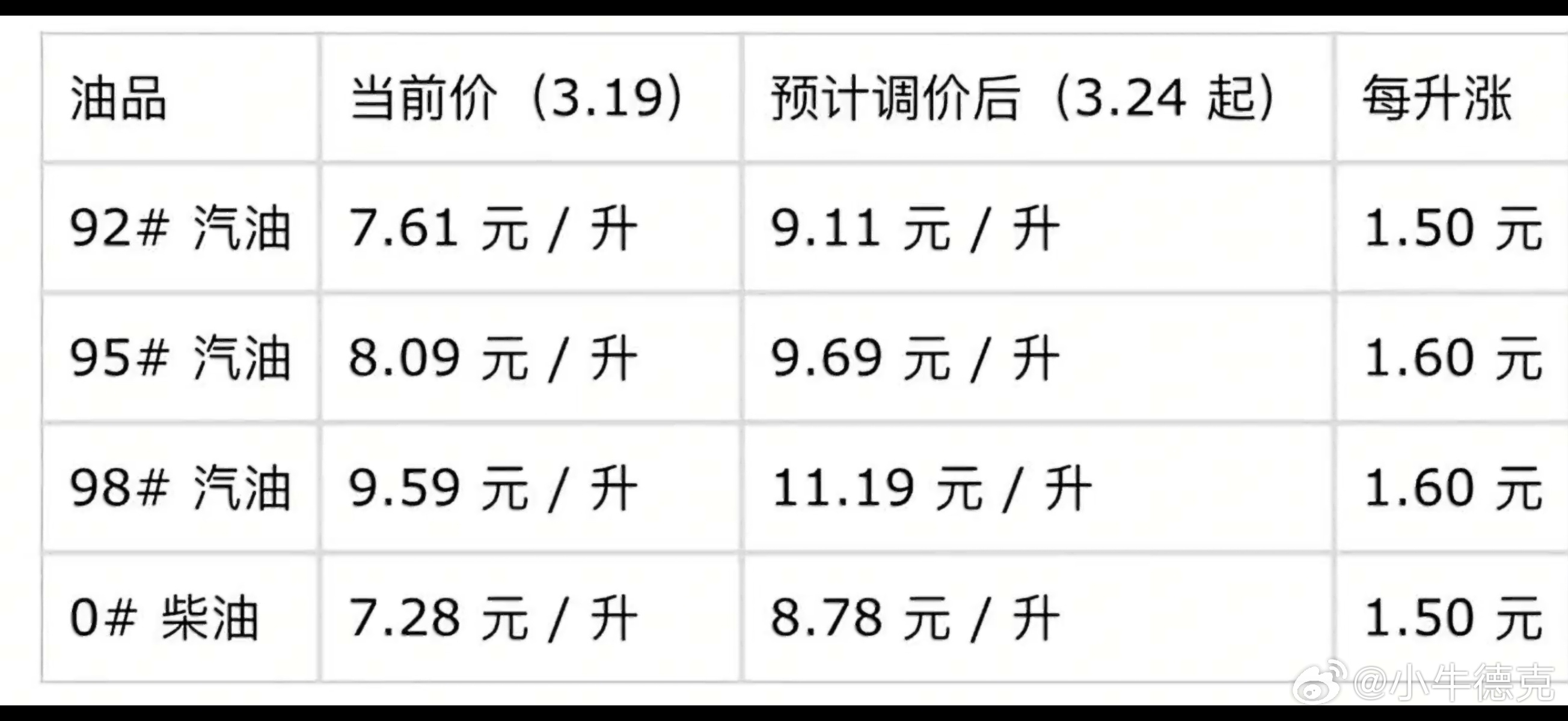中国石化提示提前错峰加油家族群都在传这个图，这油价涨幅，用车成本高了不是一点半点