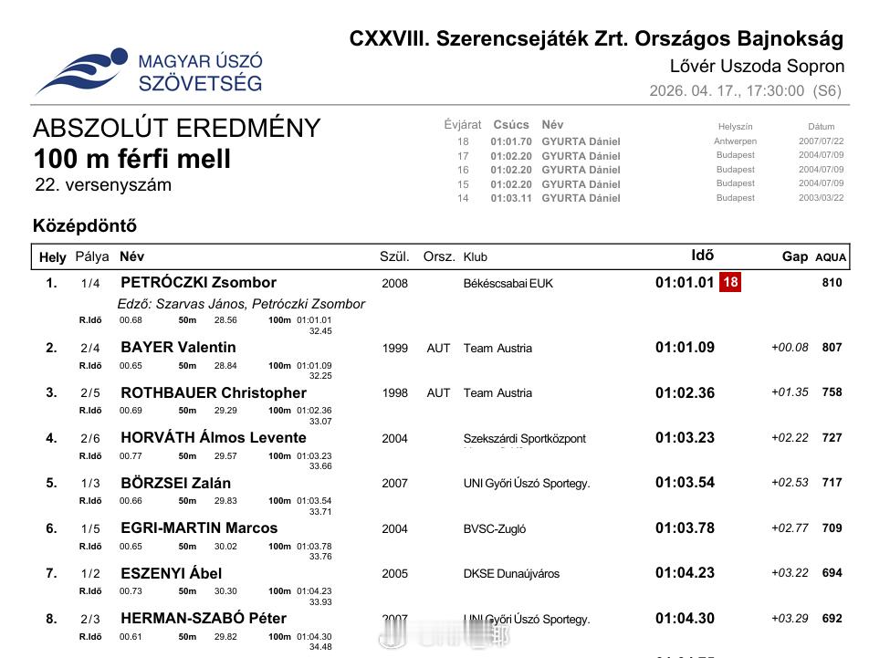 匈牙利游泳锦标赛 男100蛙半决赛Zsombor Petróczki 1:01.