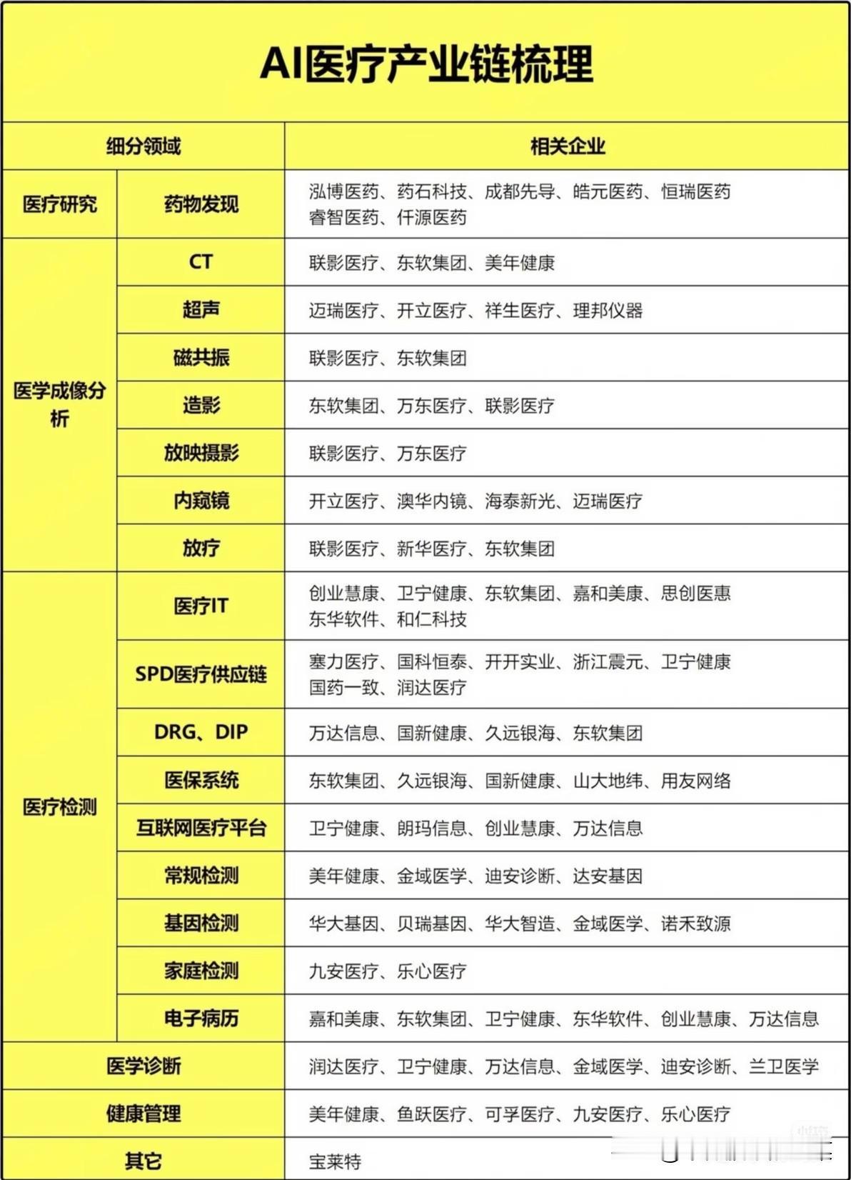 AI医疗悄悄崛起！一条完整赛道浮出水面，机会到底在哪
 
AI浪潮席卷各行各业，
