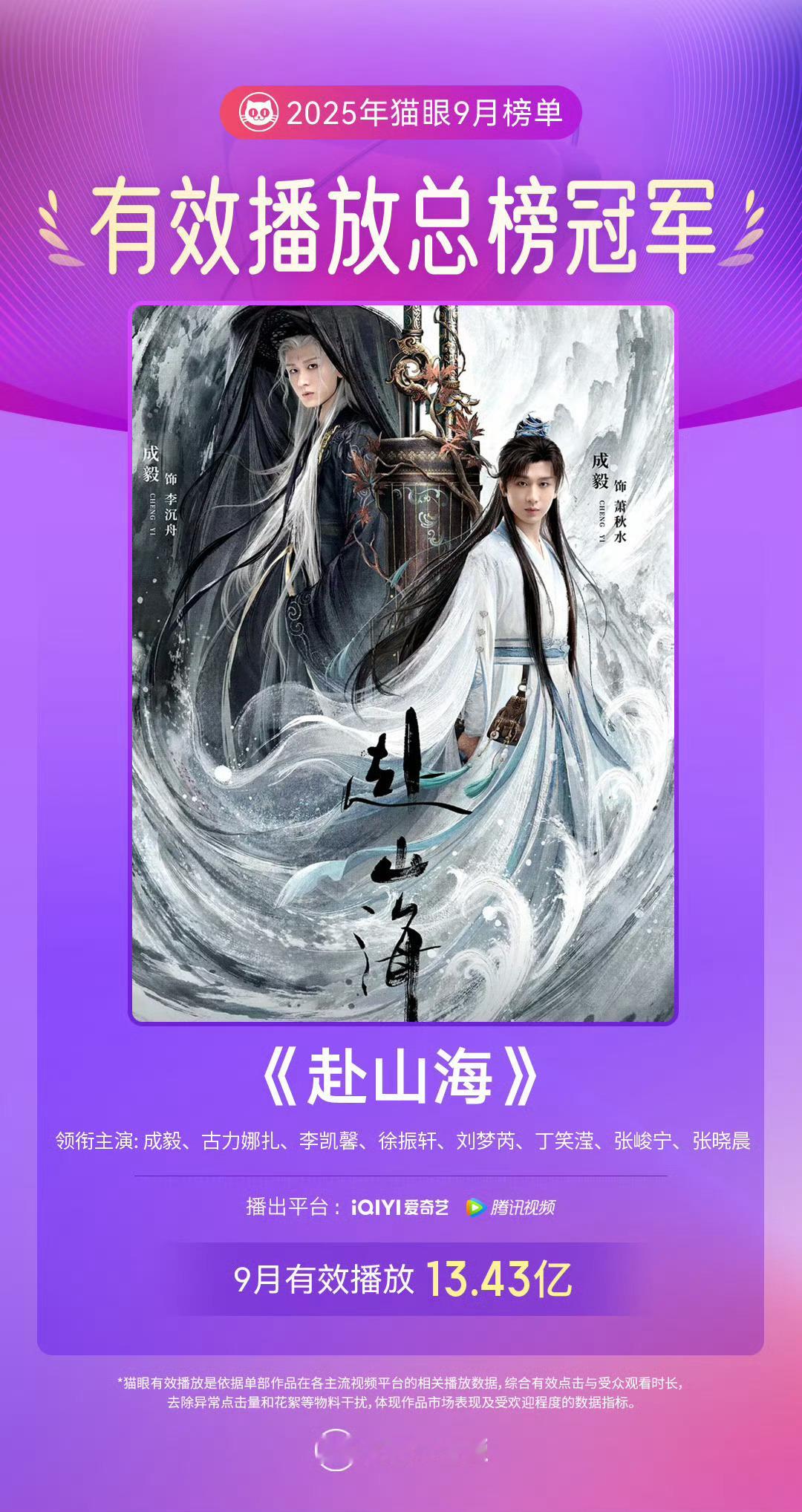 成毅赴山海9月全网剧集播放量总冠军🐮 赴山海9月剧集有效播放双榜总冠军 ​​​