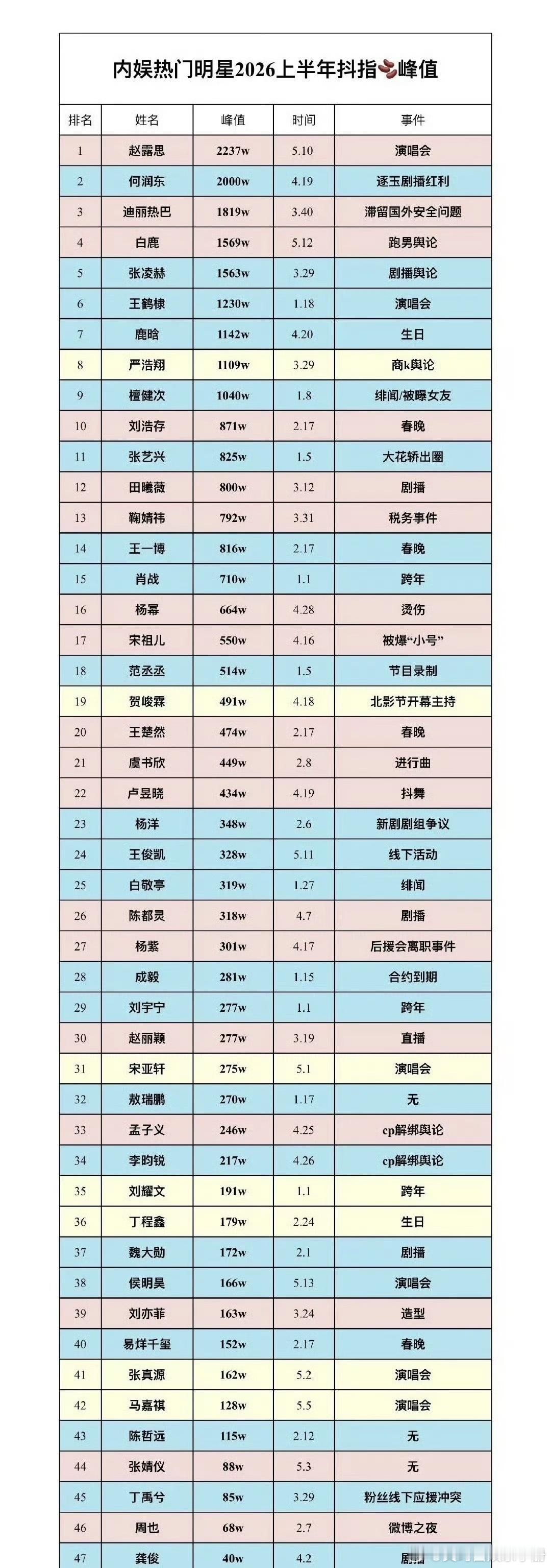 内娱明星上半年抖指峰值，符合你的预期吗？女星前五：赵露思、迪丽热巴、白鹿、刘浩存
