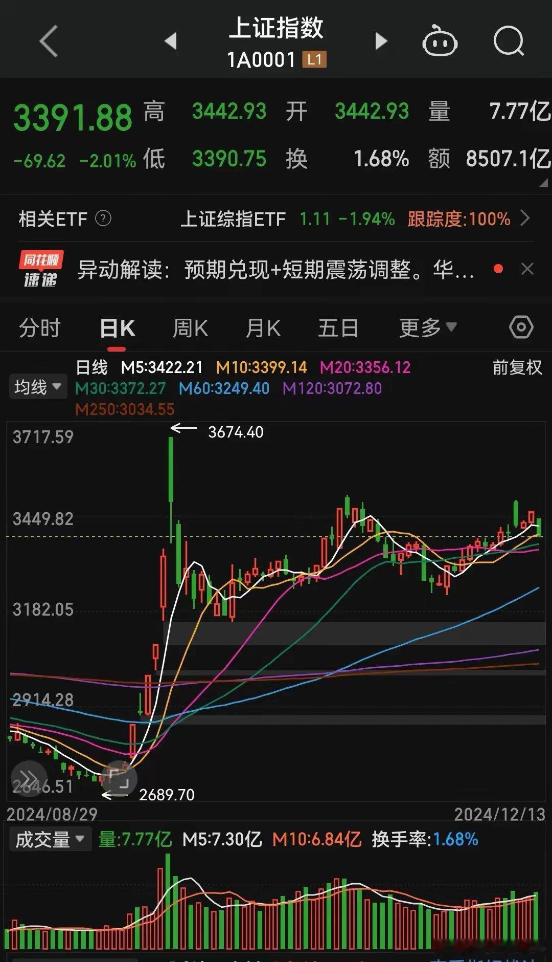 大跌不改牛市本色，不必担心！大盘今日下跌2%，盘中逢3400整数关点，反弹了一下