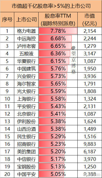 市值超千亿股息率>5%的上市公司A股重大调整来袭