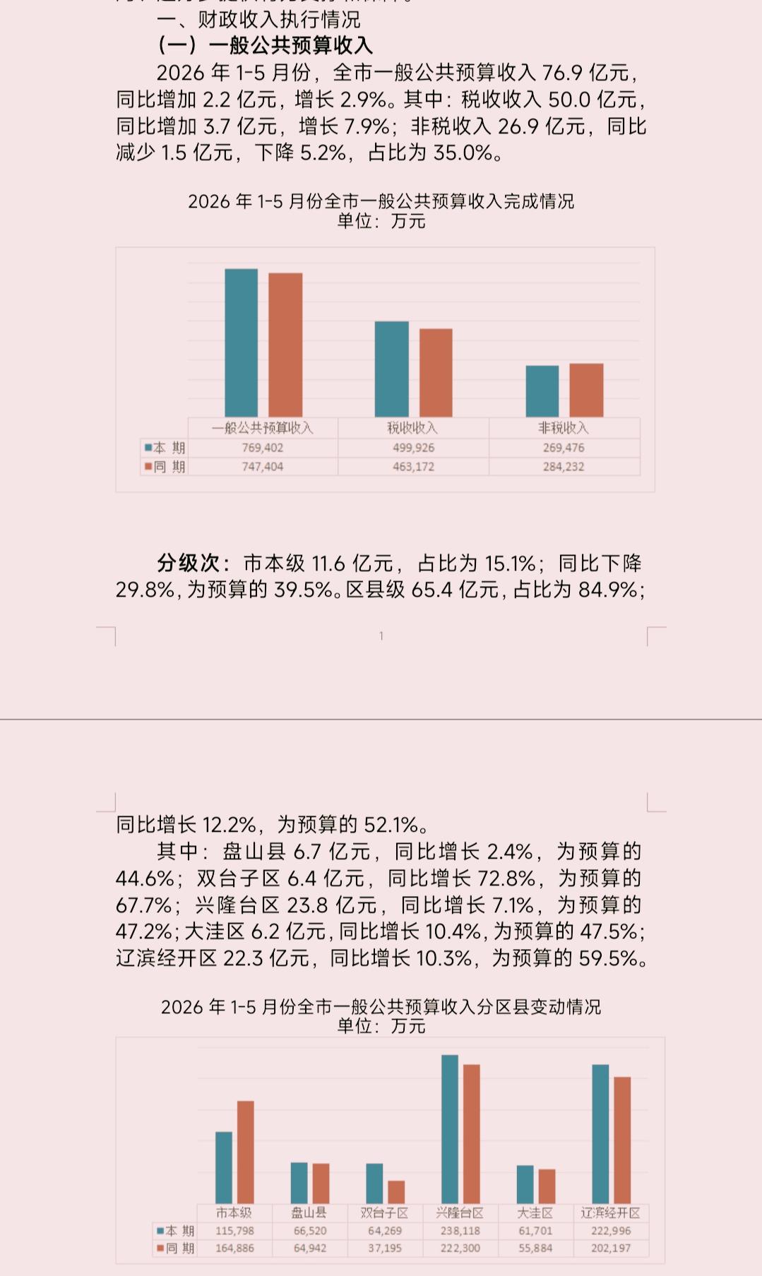 1-5月份盘锦市各县（区）地方财政收入揭榜：兴隆台蝉联榜首    盘山守住第三 