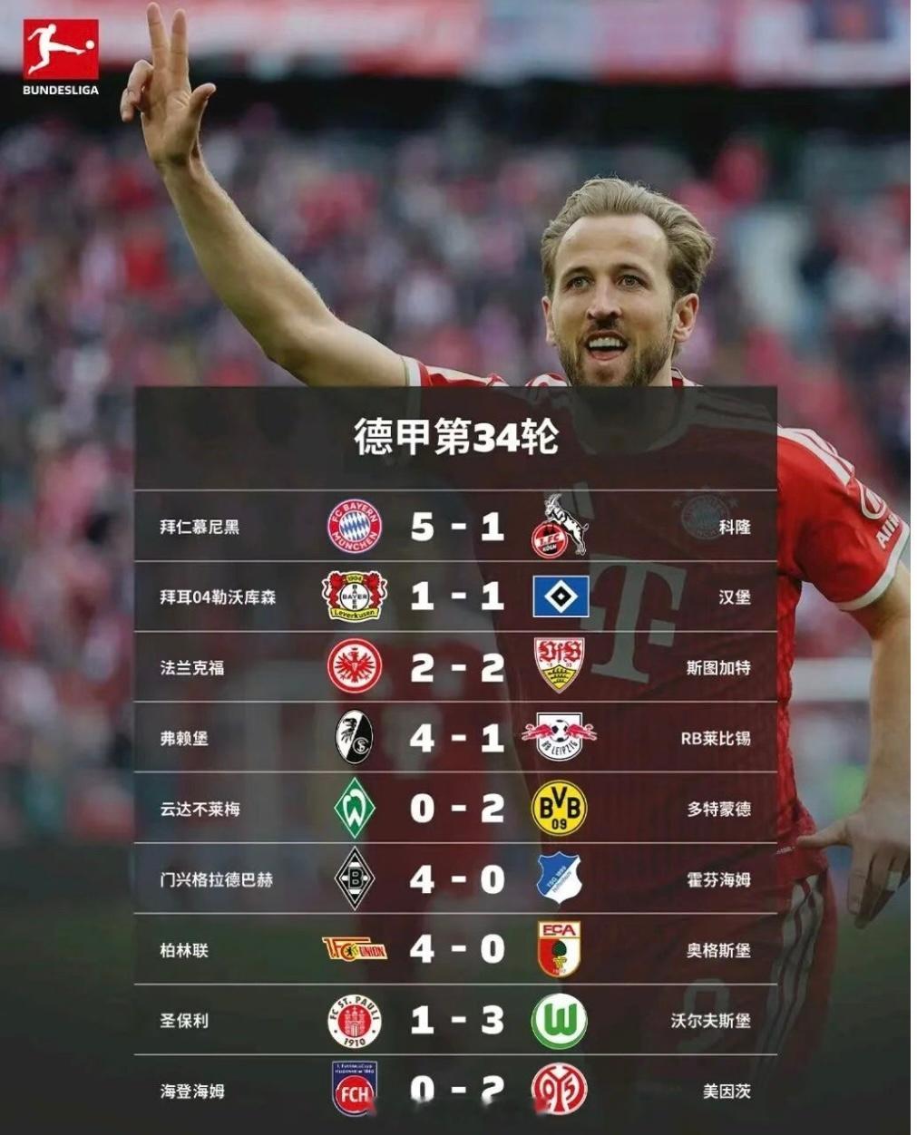 德甲收官经过34轮的鏖战，德甲迎来大结局。最后一轮，拜仁5-1科隆完美收官，本赛