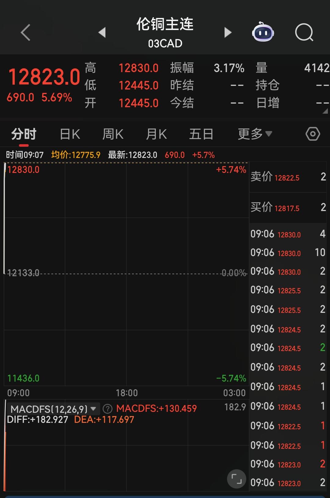 2025年12月29日亚市早盘，金属市场上演了一场极端波动的“冰火两重天”：现货
