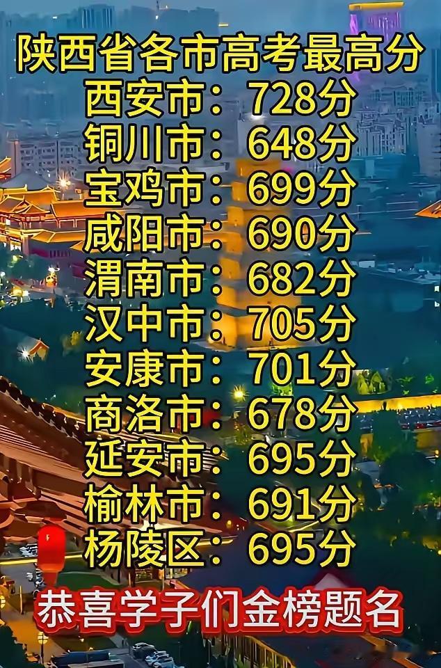 今天是一个特殊的日子
全国高考成绩今天出炉
在看到陕西省各个市的高考（最高分）成