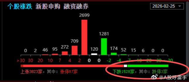 场子红肥绿瘦：红盘3800家，绿盘1300家。实际涨停59家，跌停3家。今天好的