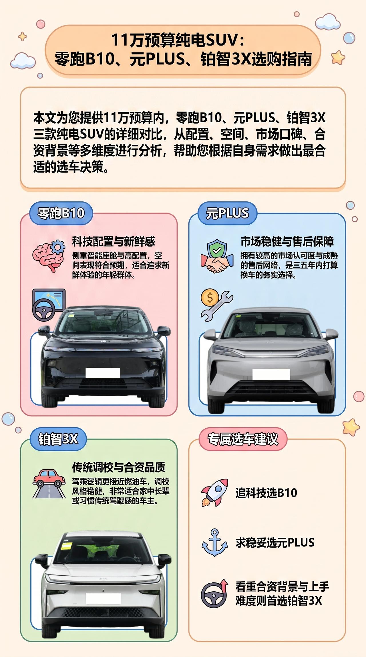 预算11万：零跑B10、元PLUS、铂智3X怎么选？
低价高配对比合资可靠性怎么