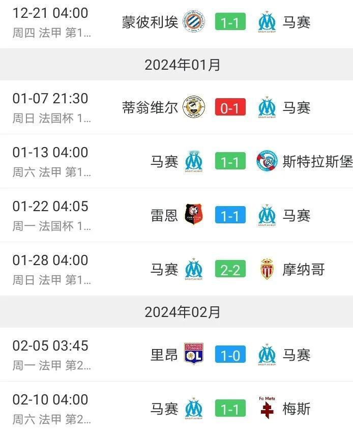 马赛在联赛五轮不胜，加图索的执教能力也受到了质疑。
今天凌晨，马赛被降级区的球队