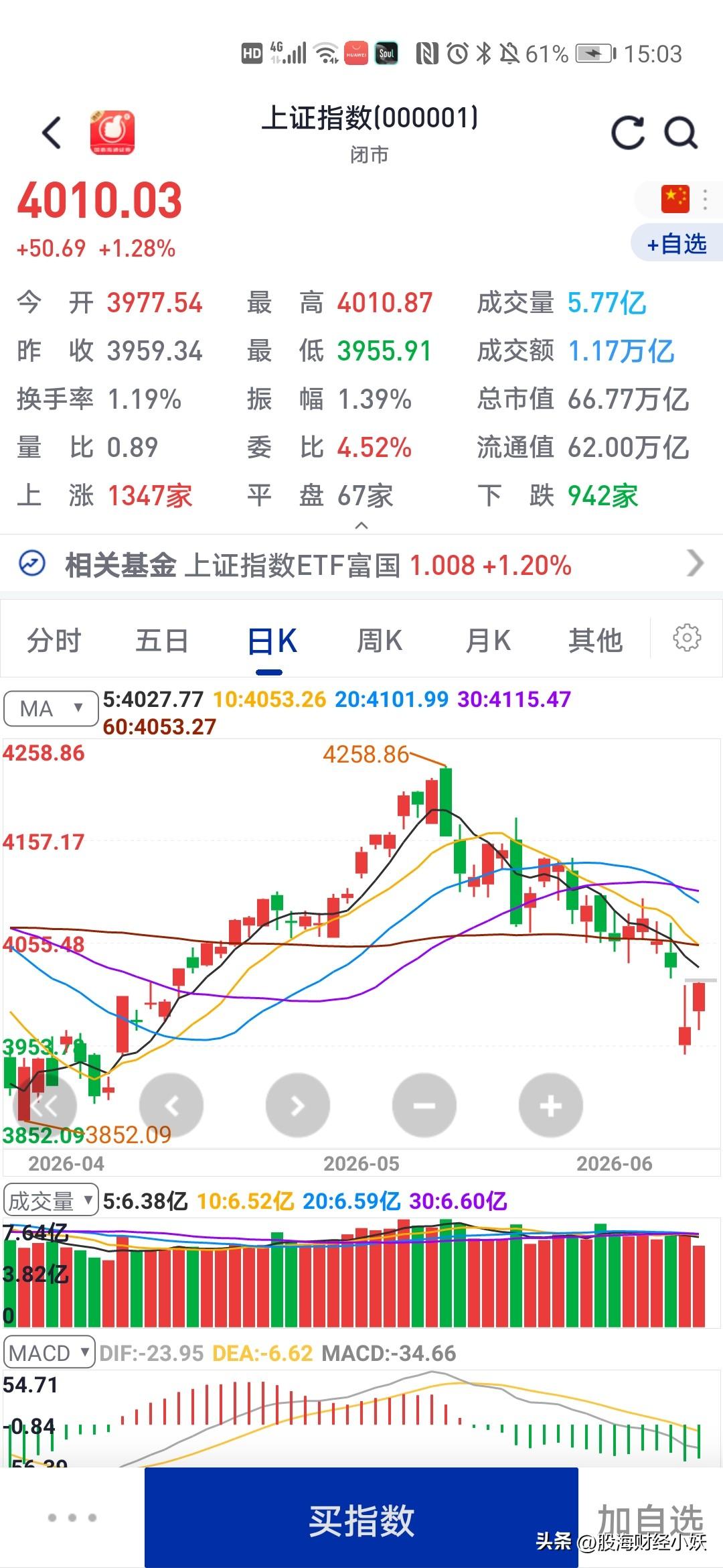 其实今天大盘大涨
但是也没有到预期

今天大盘大涨1.28%，按照以前的涨幅来看