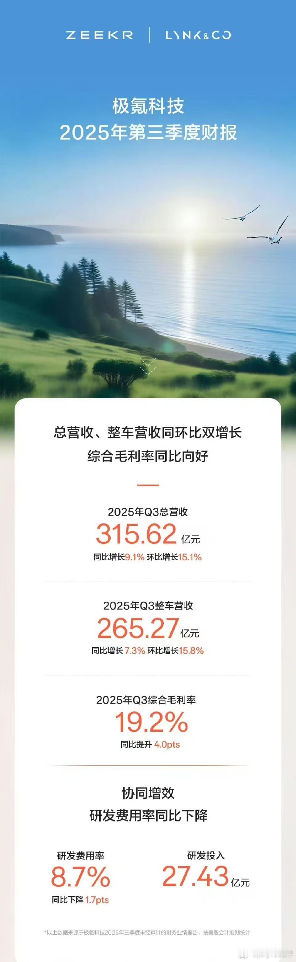 极氪科技三季度财报也来了✅整车营收265.27亿元，同比增长7.3%，环比增长1