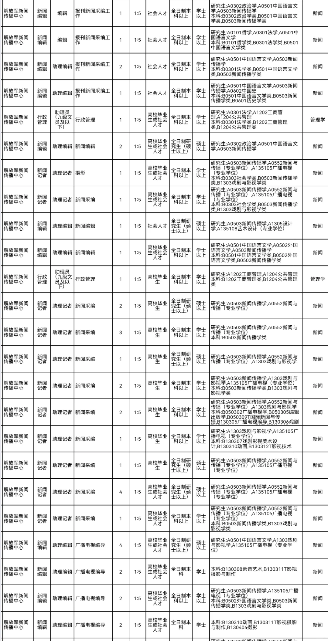 解放军新闻传播中心开始报考了😭好多男生