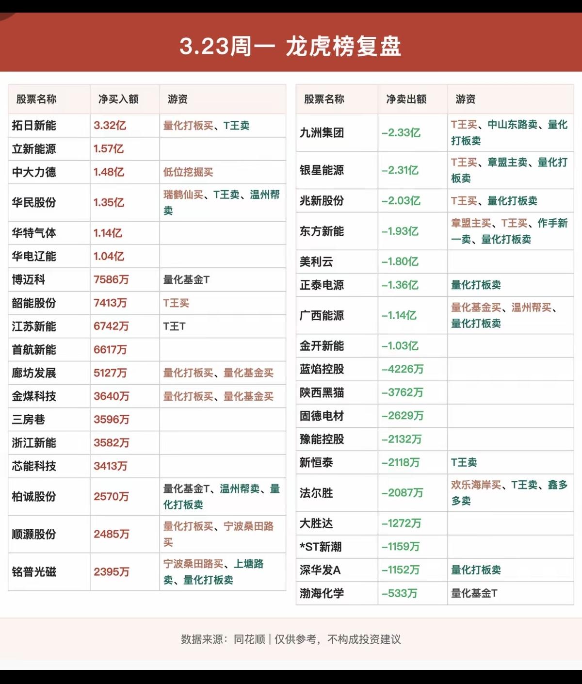 3.23周一  知名游资大佬  抢筹龙虎榜！

桑田路     买入  瑞斯康达