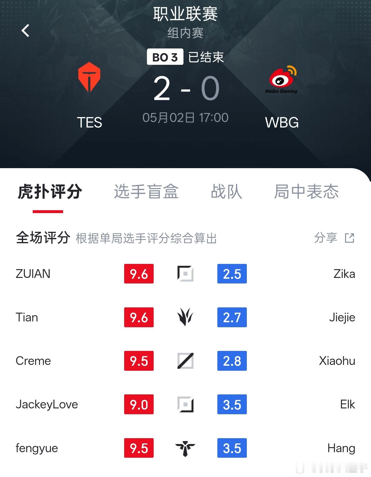 TES不加班TES战胜WBG 滔搏哥全员评分上9连败结束，下场6号去北京打JDG