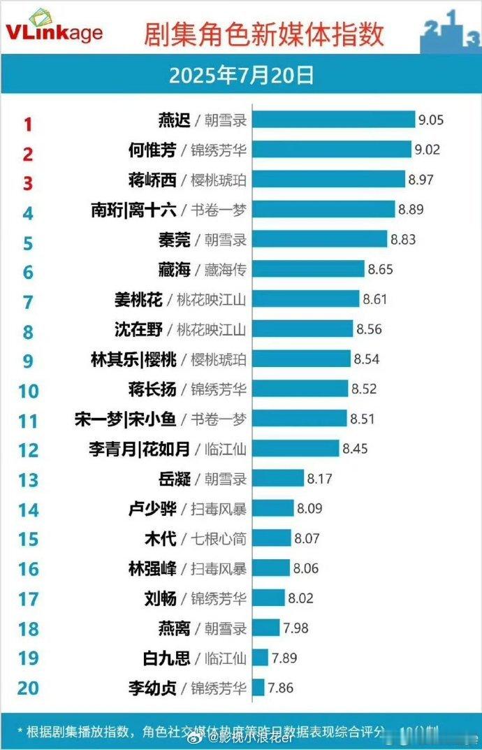 敖瑞鹏 2 个 v 榜破 9 角色 双破 9！角色魅力与演员实力共振，敖瑞鹏用两