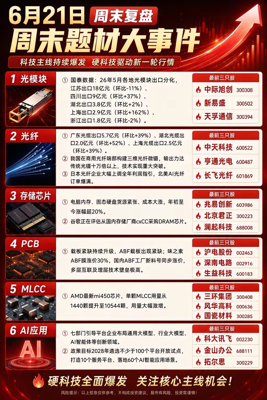 6月21日周末复盘：AI硬科技主线，再迎密集催化！周末最大的信号只有一个：AI硬