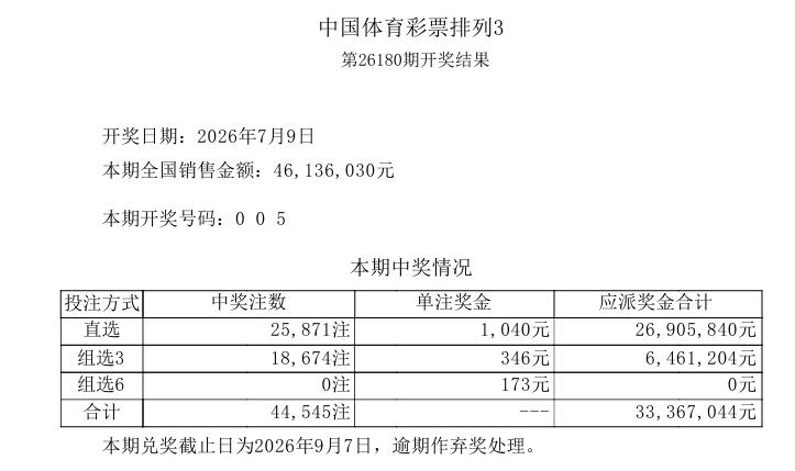 彩市观察：昨晚开奖的排列三中奖号码005，看似很奇葩，但是单选中奖注数竟然爆奖2