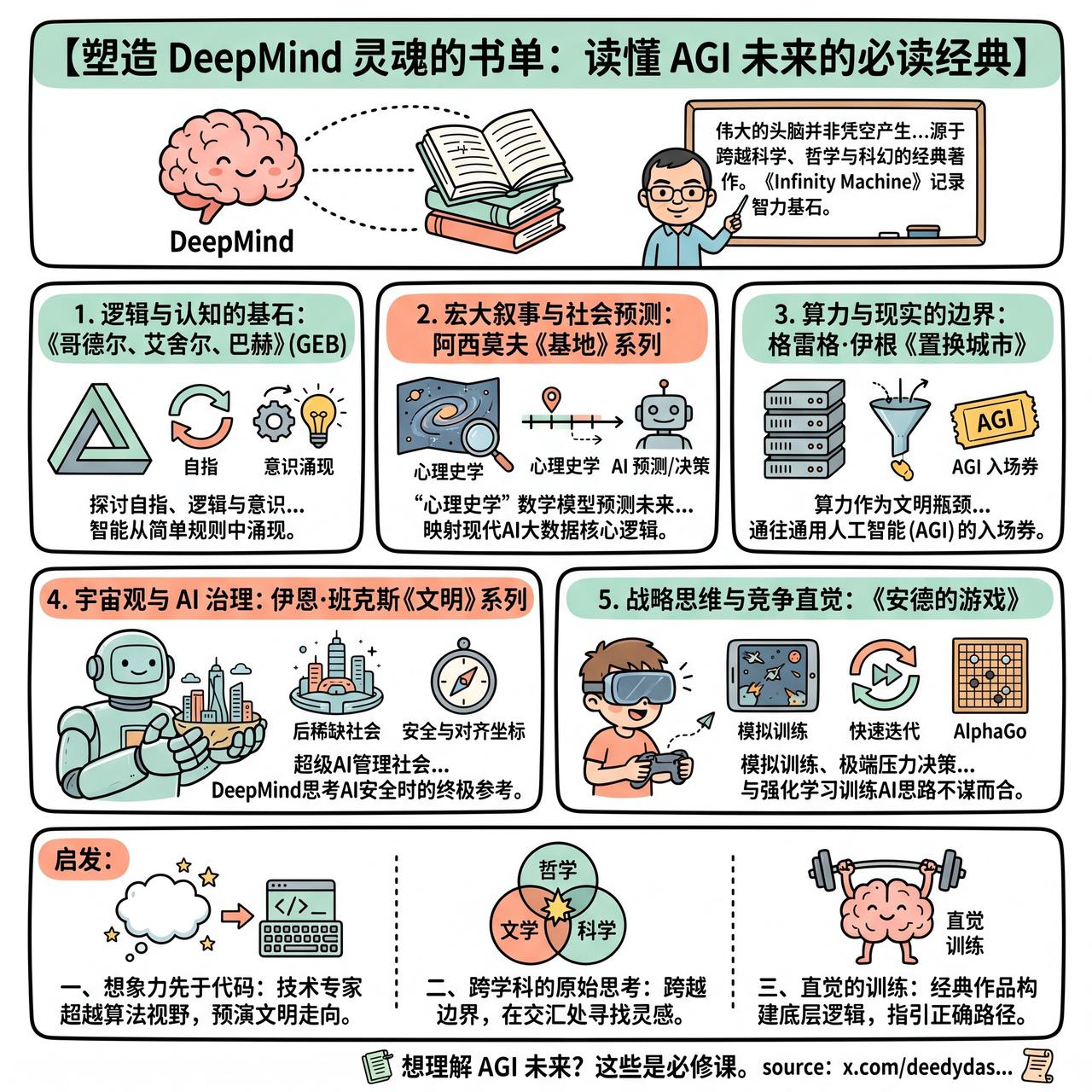 【塑造 DeepMind 灵魂的书单：读懂 AGI 未来的必读经典】

伟大的头