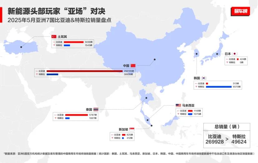 随着近年来比亚迪乘用车出海战略的不断提速，今年来成绩都是非常不错的呀。尤其是5月