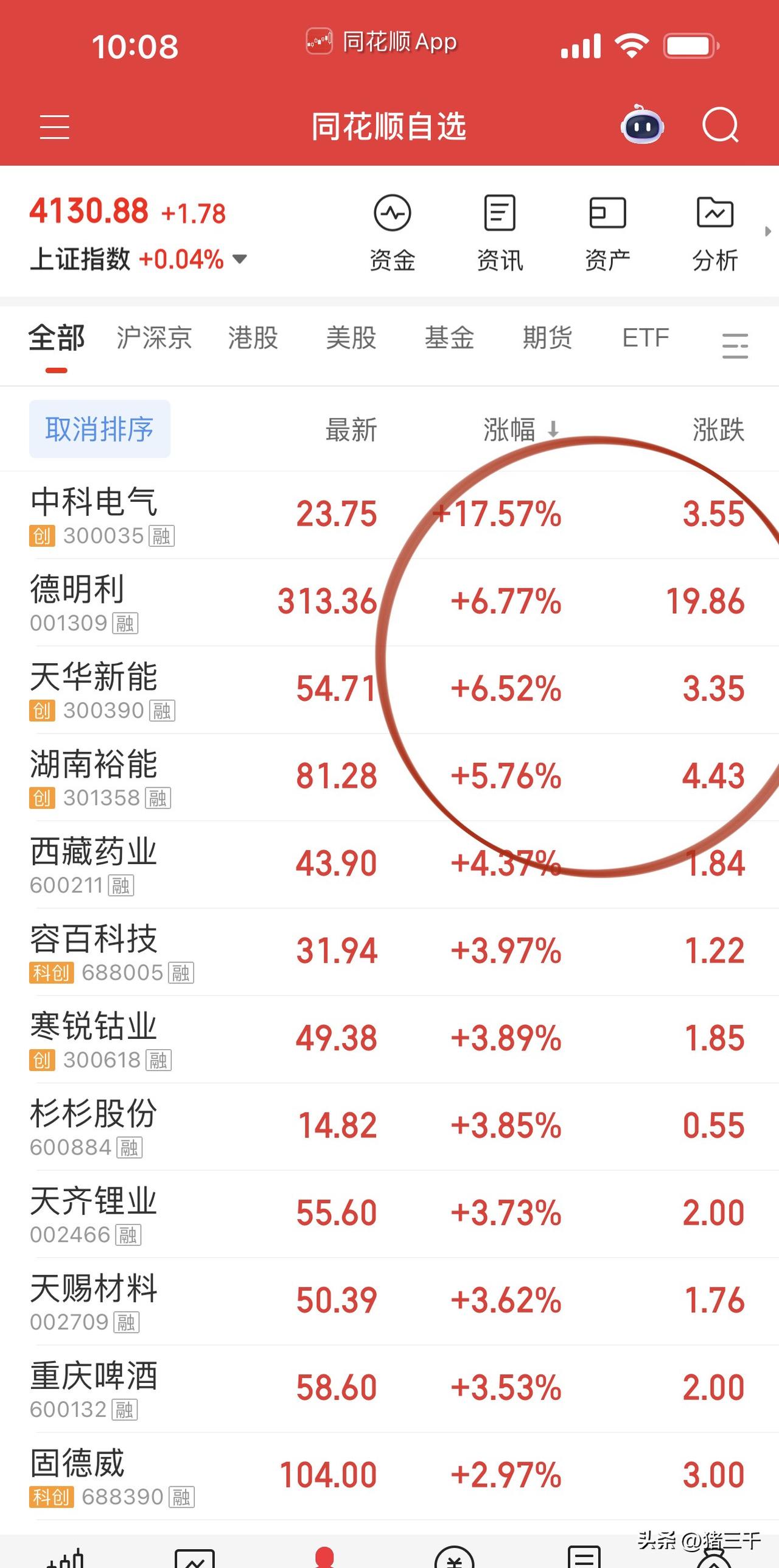 锂电池板块早盘领涨两市！
锂辉石龙头川金诺，
正极材料龙头湖南裕能，
设备方向璞
